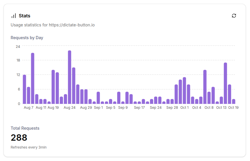 Usage Stats for dictate-button.io on Oct 20, 2025